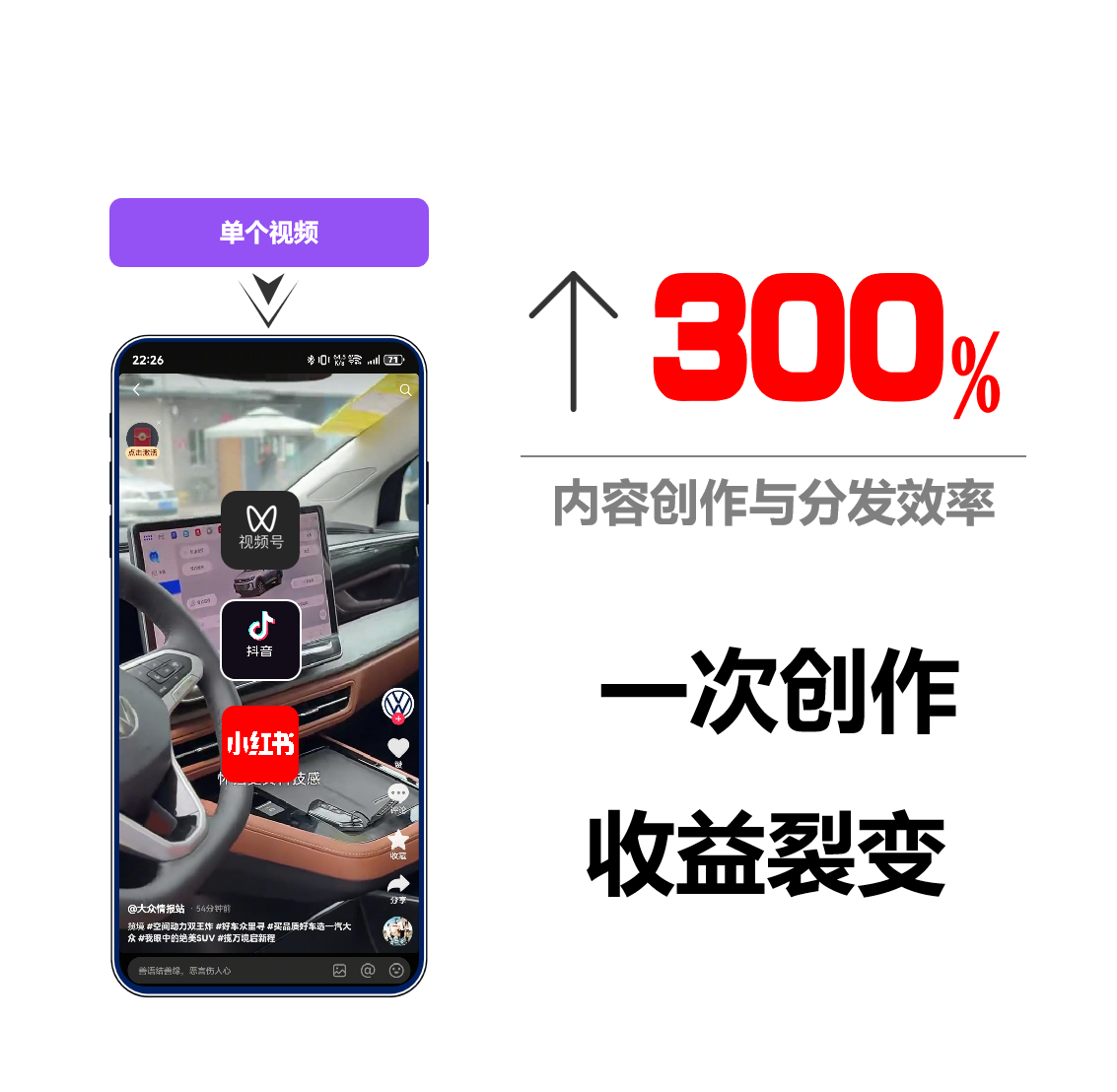 多平台分发界面展示，显示内容同步到各社交平台